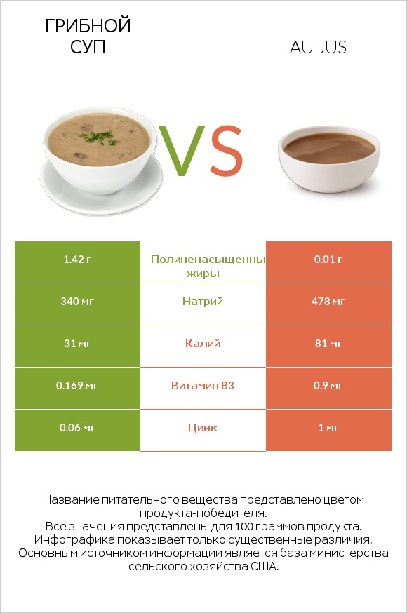 Грибной суп vs Au jus infographic
