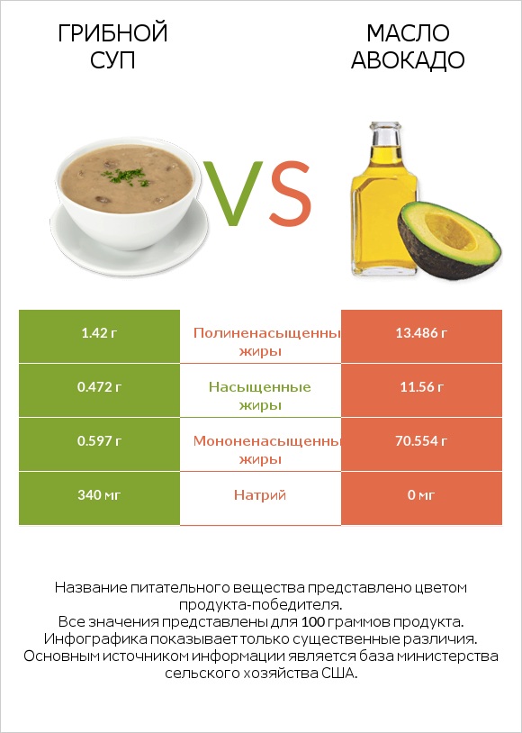 Грибной суп vs Масло авокадо infographic