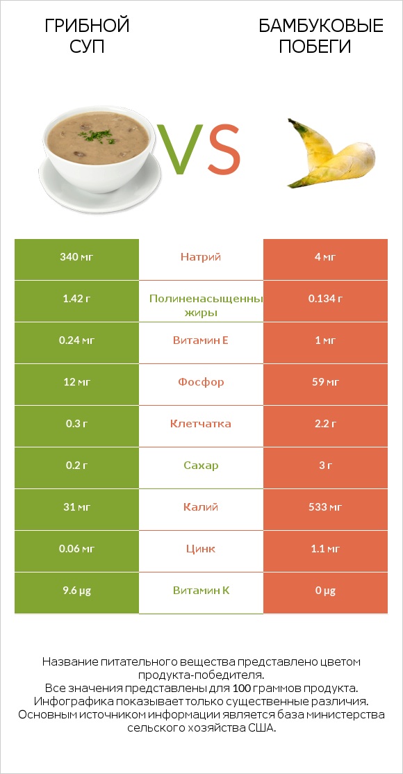 Грибной суп vs Бамбуковые побеги infographic