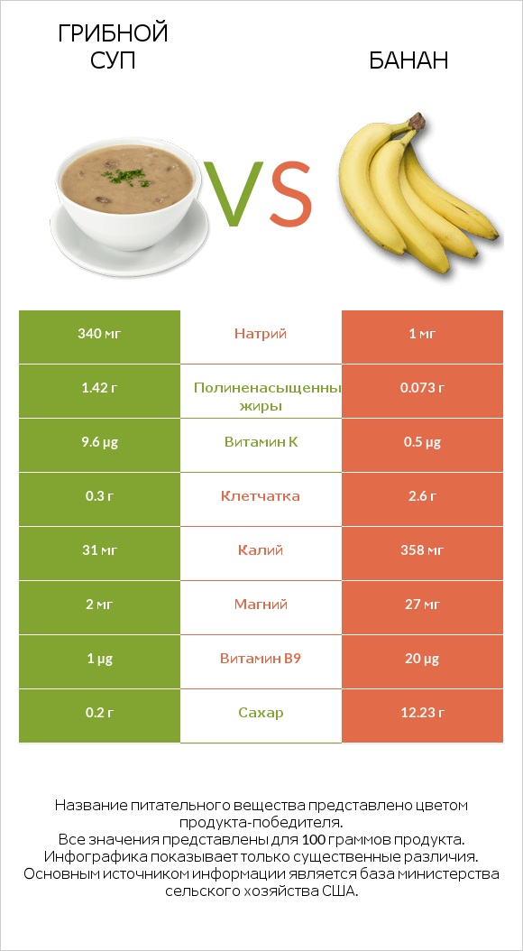 Грибной суп vs Банан infographic