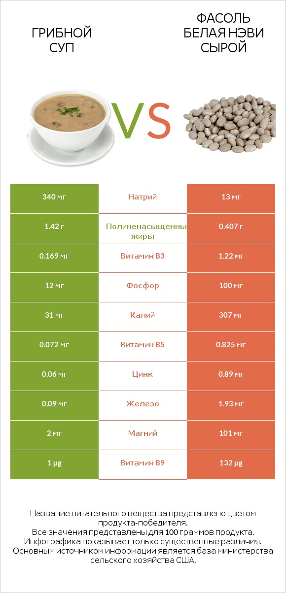 Грибной суп vs Фасоль белая нэви сырой infographic