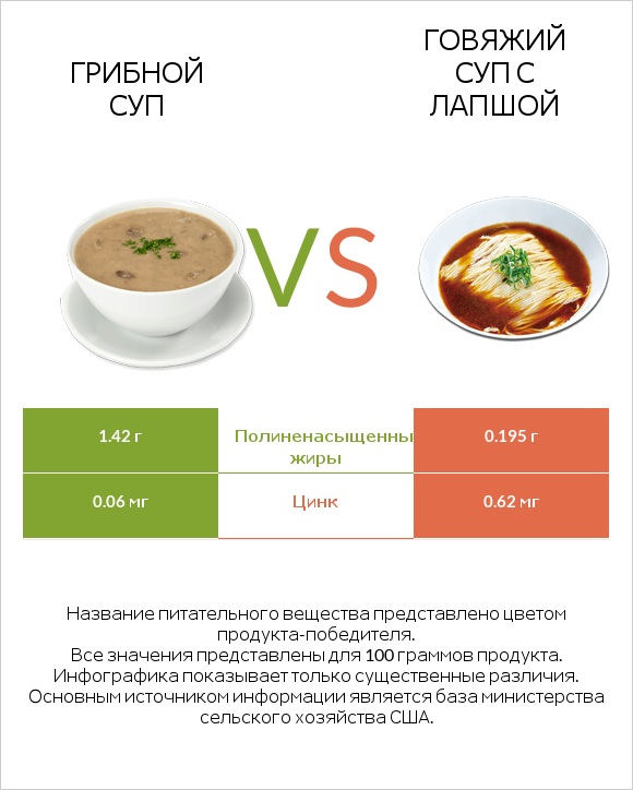 Грибной суп vs Говяжий суп с лапшой infographic