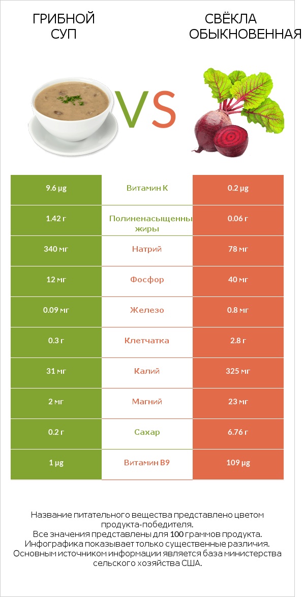 Грибной суп vs Свёкла обыкновенная infographic