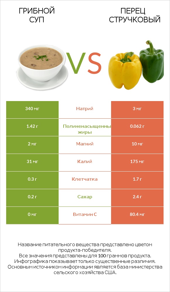 Грибной суп vs Перец стручковый infographic