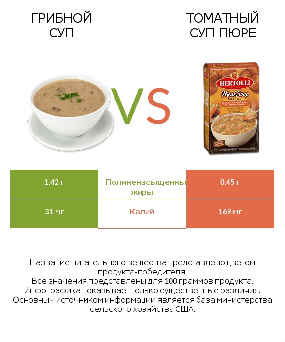 Грибной суп vs Томатный суп-пюре infographic