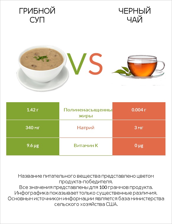 Грибной суп vs Черный чай infographic