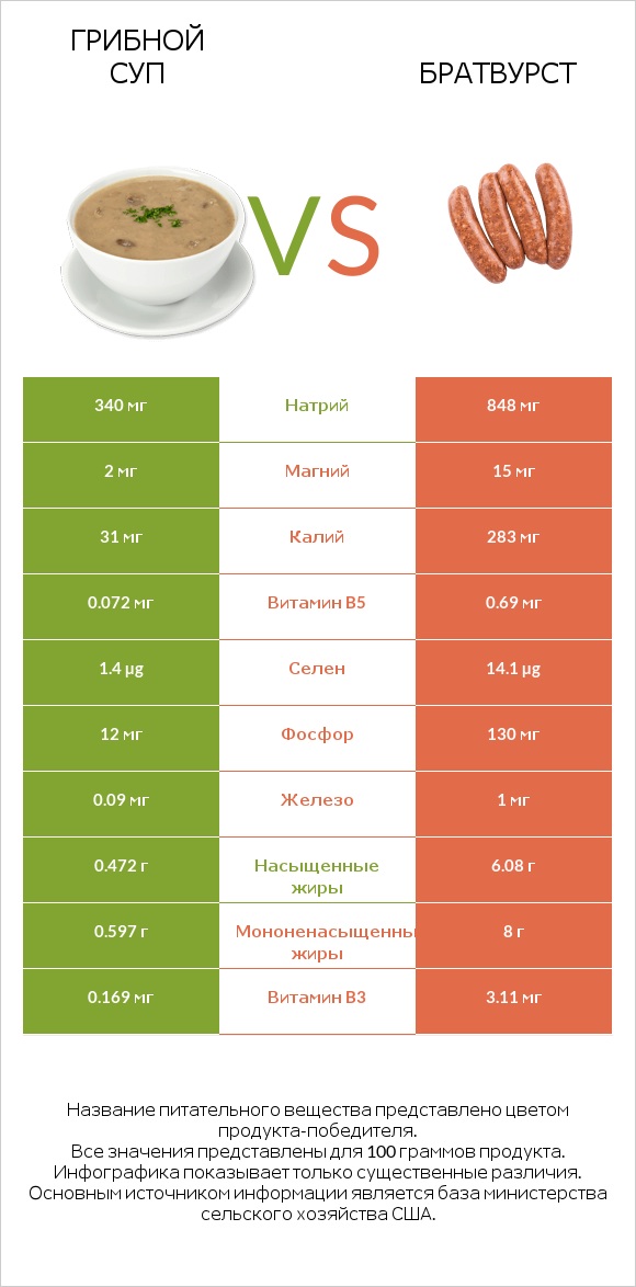 Грибной суп vs Братвурст infographic