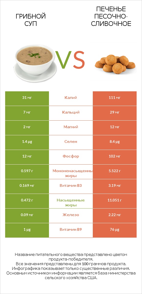 Грибной суп vs Печенье песочно-сливочное infographic