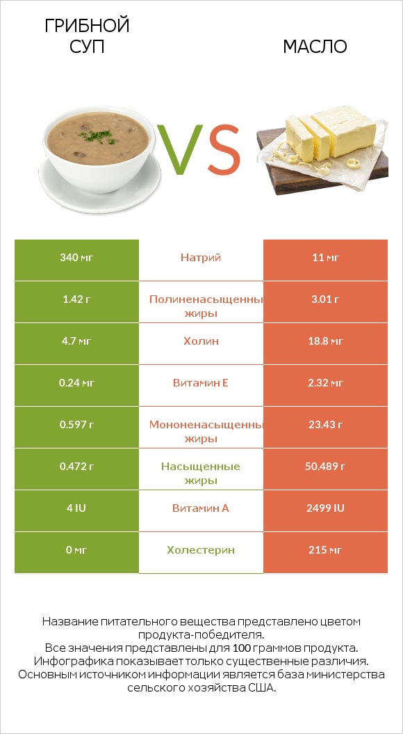Грибной суп vs Масло infographic