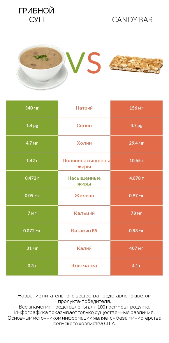 Грибной суп vs Candy bar infographic