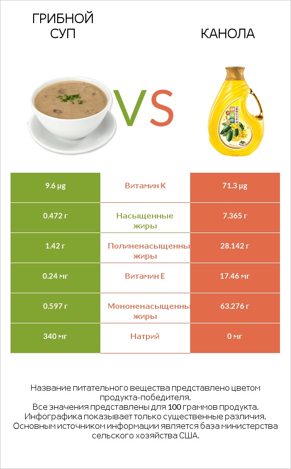 Грибной суп vs Канола infographic