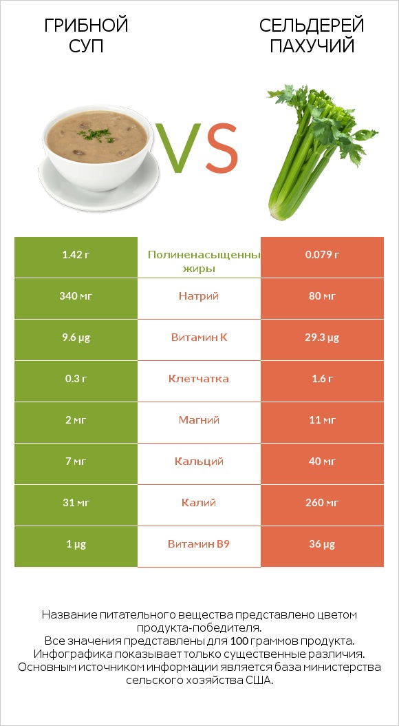 Грибной суп vs Сельдерей пахучий infographic