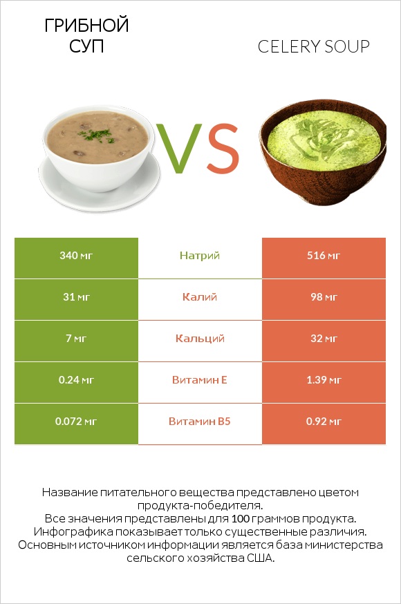 Грибной суп vs Celery soup infographic