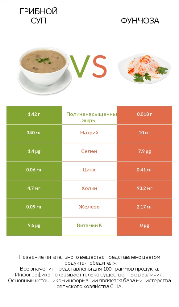 Грибной суп vs Фунчоза infographic