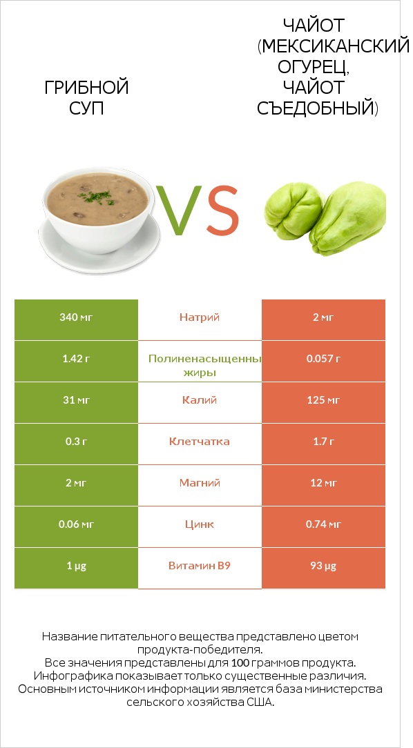 Грибной суп vs Чайот (мексиканский огурец, чайот съедобный) infographic