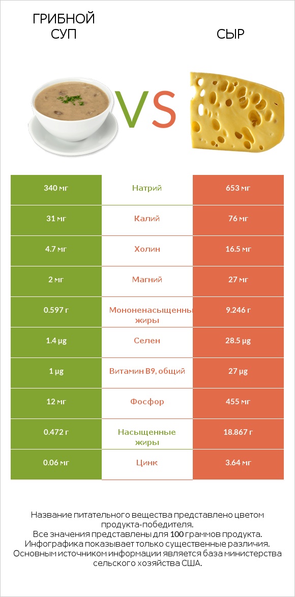 Грибной суп vs Сыр infographic