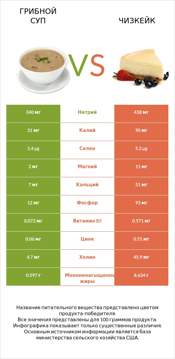 Грибной суп vs Чизкейк infographic