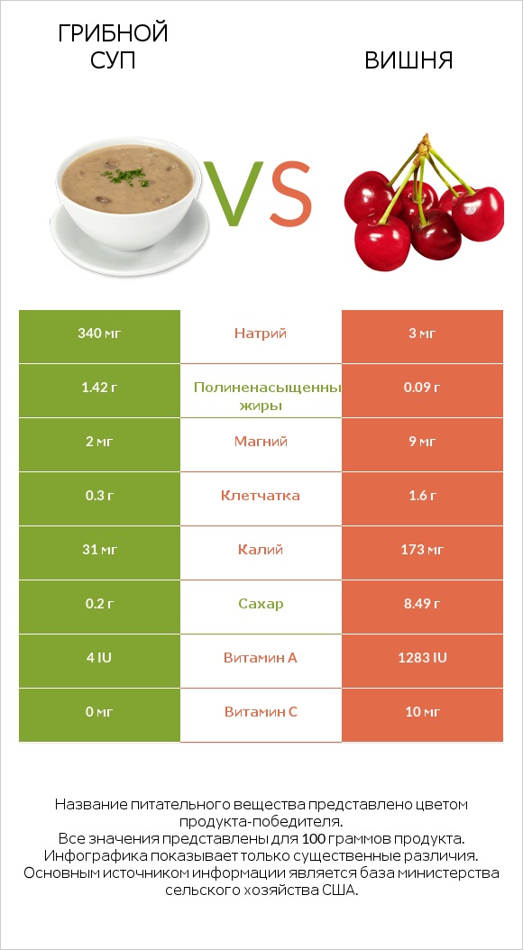 Грибной суп vs Вишня infographic