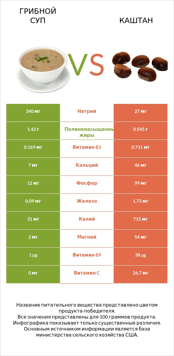 Грибной суп vs Каштан infographic