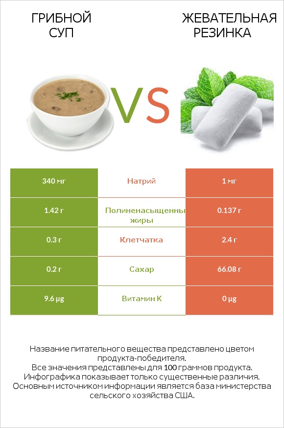 Грибной суп vs Жевательная резинка infographic