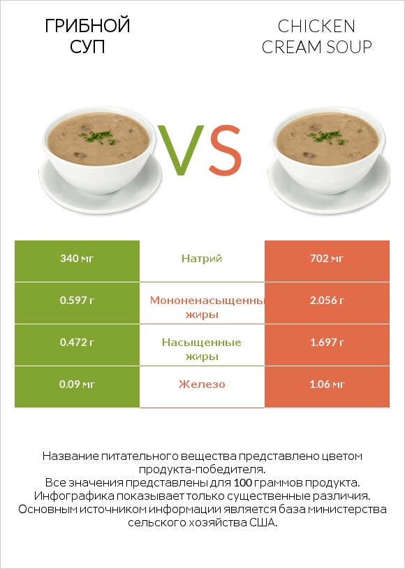 Грибной суп vs Chicken cream soup infographic