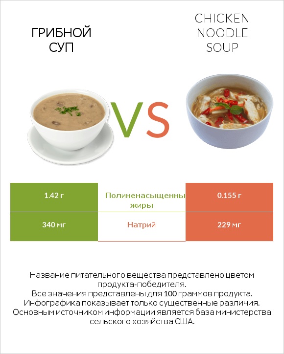 Грибной суп vs Chicken noodle soup infographic