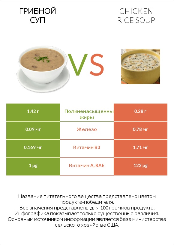 Грибной суп vs Chicken rice soup infographic