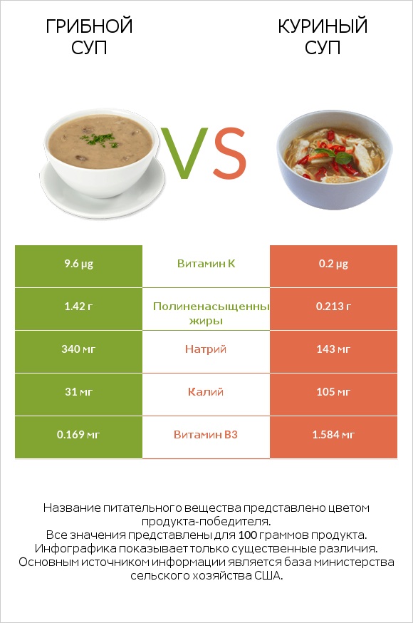 Грибной суп vs Куриный суп infographic