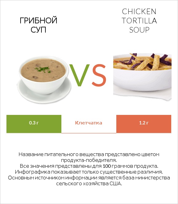 Грибной суп vs Chicken tortilla soup infographic