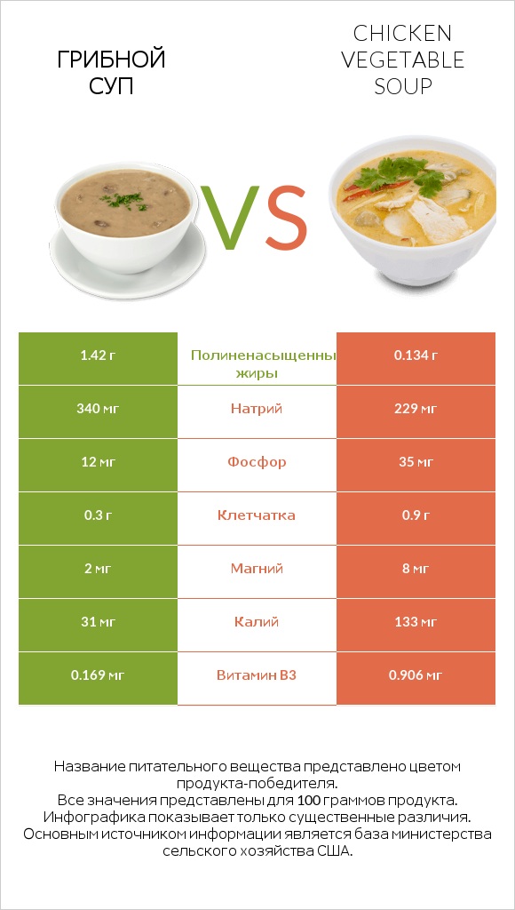 Грибной суп vs Chicken vegetable soup infographic