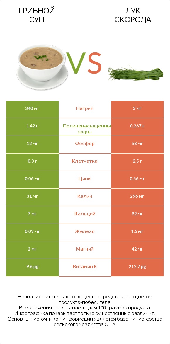 Грибной суп vs Лук скорода infographic