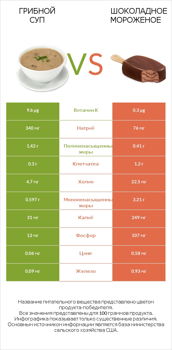 Грибной суп vs Шоколадное мороженое infographic