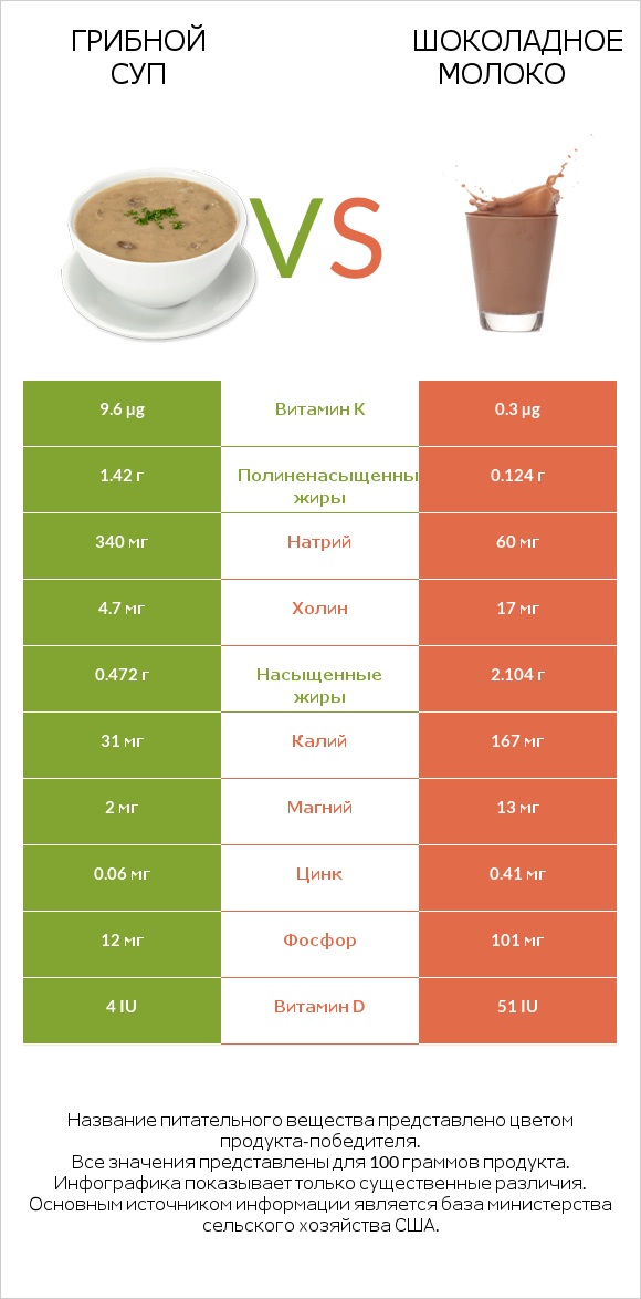 Грибной суп vs Шоколадное молоко infographic
