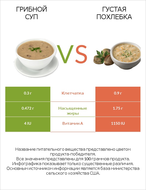 Грибной суп vs Густая похлебка infographic