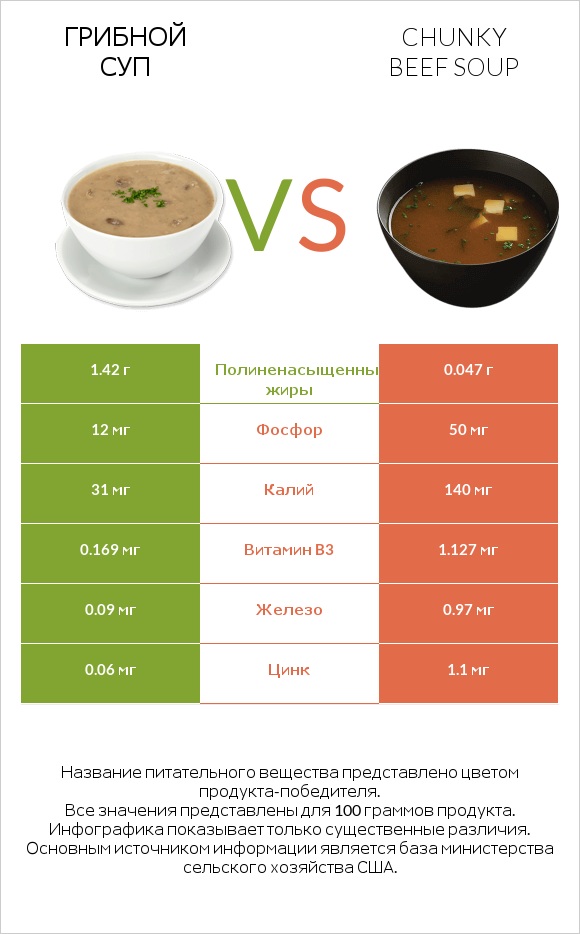 Грибной суп vs Chunky Beef Soup infographic