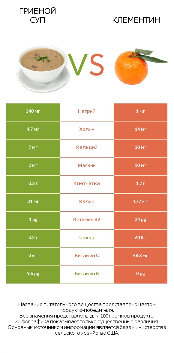 Грибной суп vs Клементин infographic