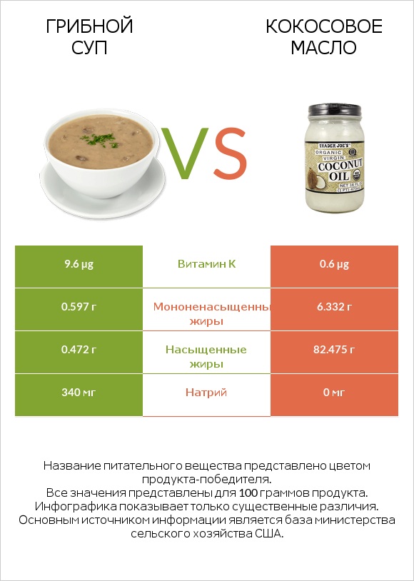 Грибной суп vs Кокосовое масло infographic