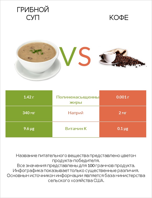 Грибной суп vs Кофе infographic