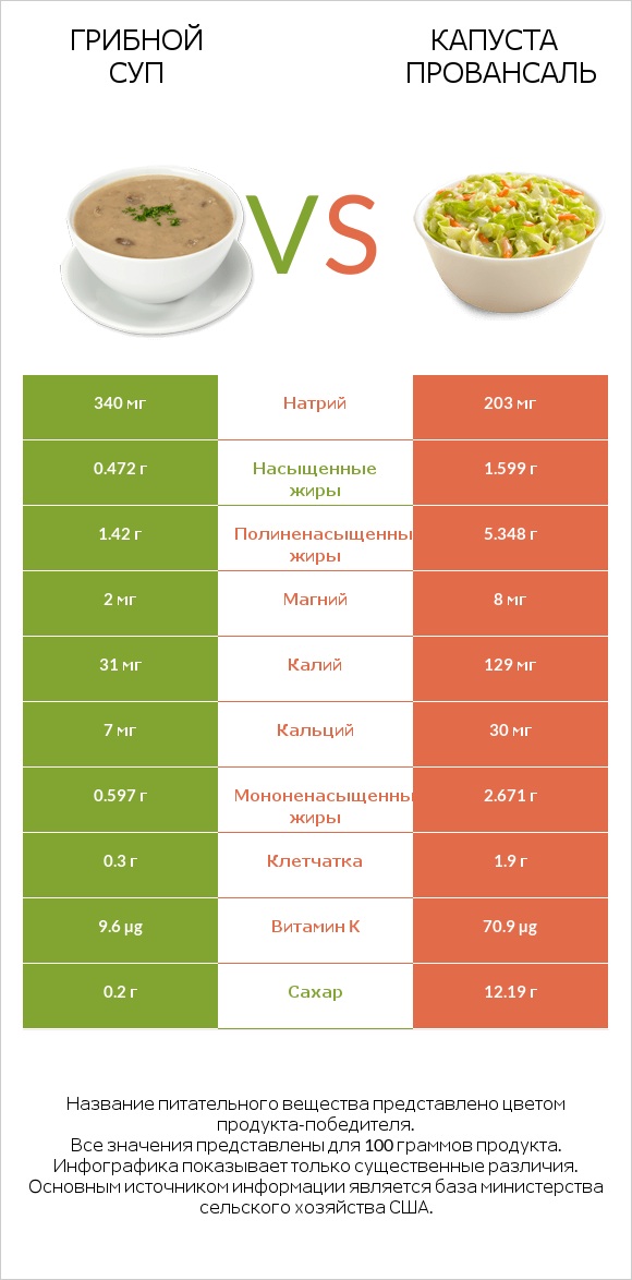 Грибной суп vs Капуста Провансаль infographic