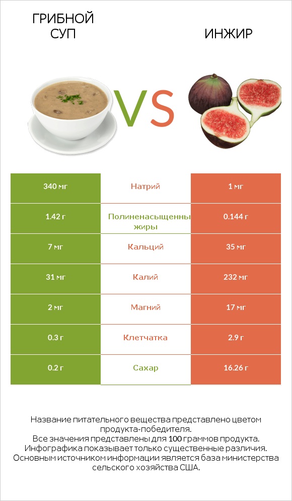 Грибной суп vs Инжир infographic