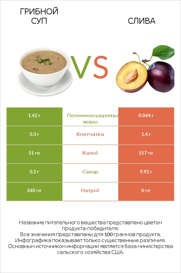 Грибной суп vs Слива infographic