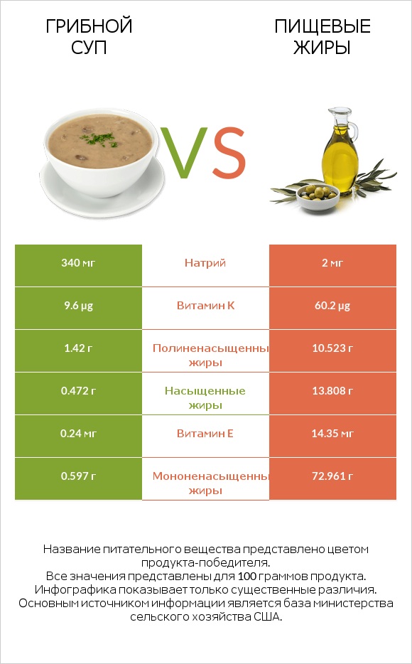 Грибной суп vs Пищевые жиры infographic