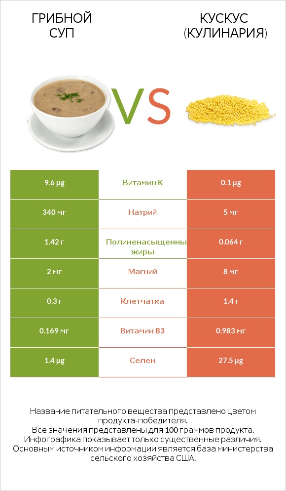 Грибной суп vs Кускус (кулинария) infographic