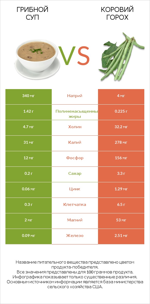 Грибной суп vs Коровий горох infographic