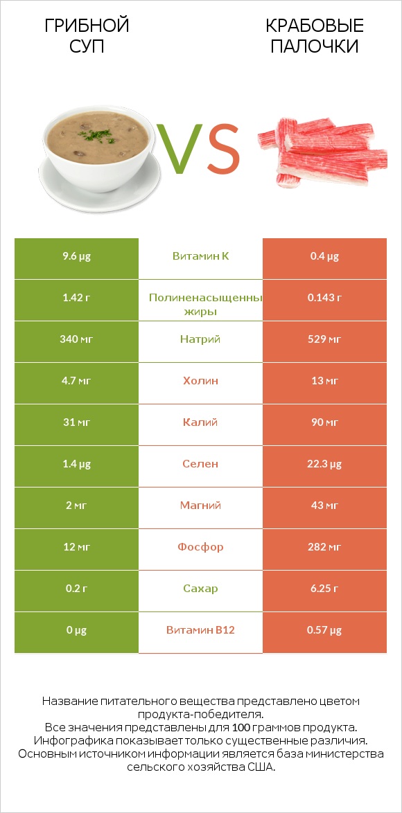 Грибной суп vs Крабовые палочки infographic