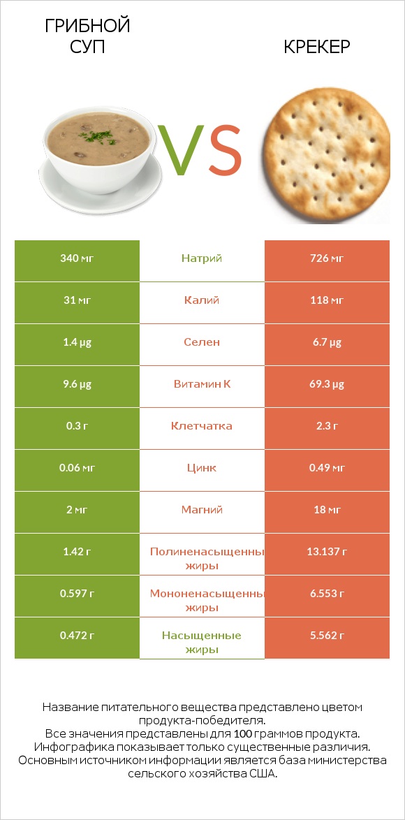 Грибной суп vs Крекер infographic