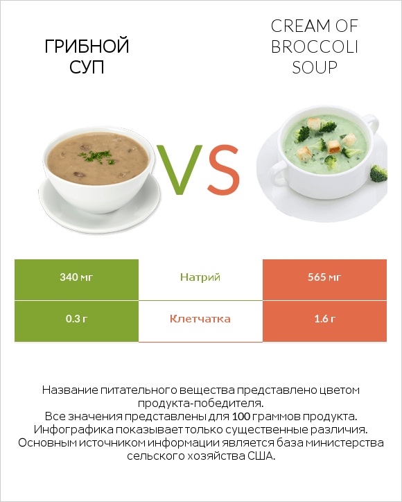 Грибной суп vs Cream of Broccoli Soup infographic