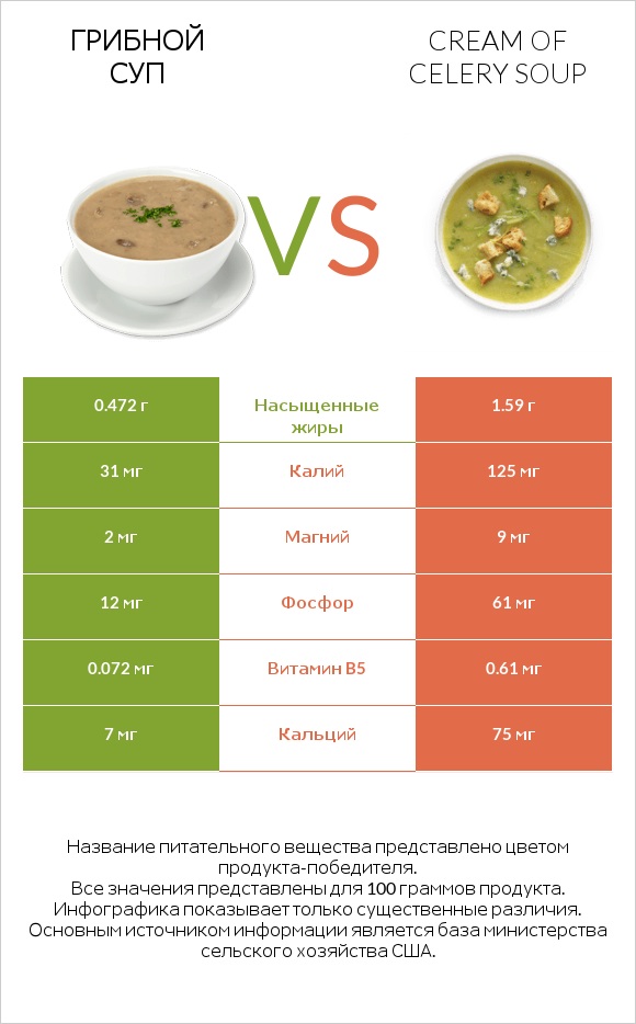 Грибной суп vs Cream of celery soup infographic