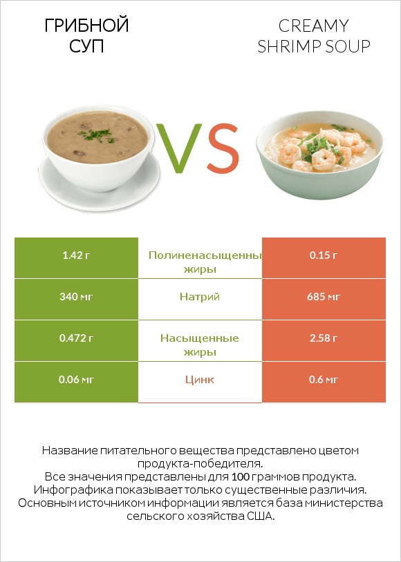 Грибной суп vs Creamy Shrimp Soup infographic