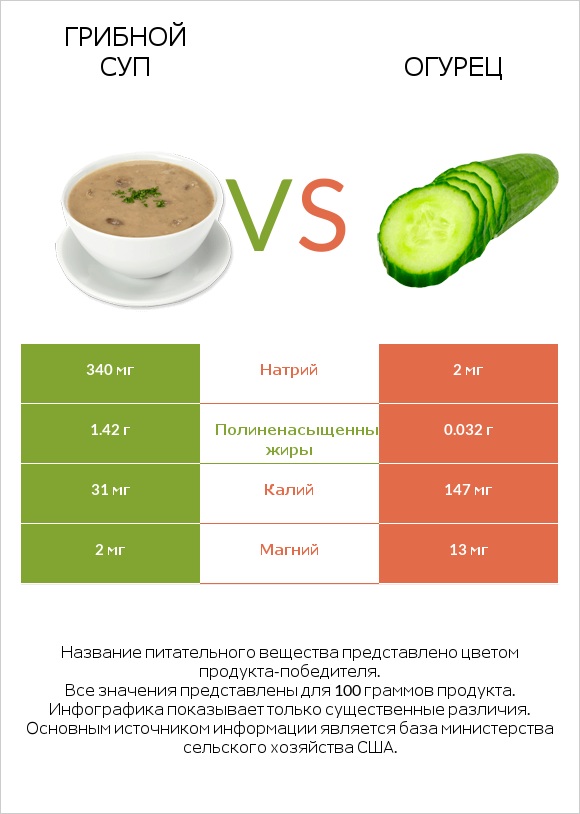 Грибной суп vs Огурец infographic